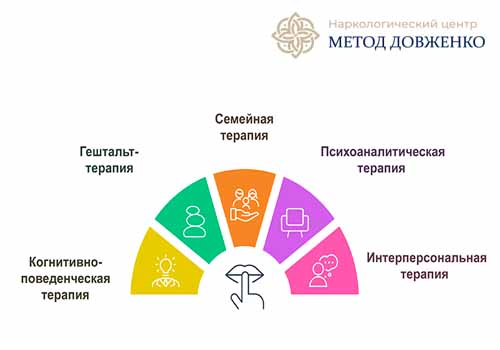 Рисунок и перечисление методов психотерапии